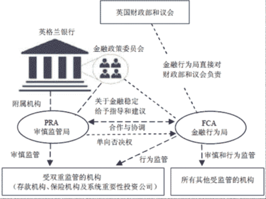为什么英国的金融业那么厉害？英国金融监管机构如何管理