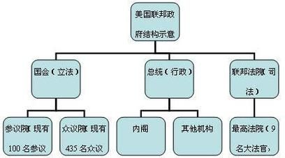 美国参议院和众议院的关系？美国参议院席位如何争取