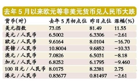 去银行将一张50欧元兑换成人民币具体需要什么步骤？如何欧元和人民币汇率一样