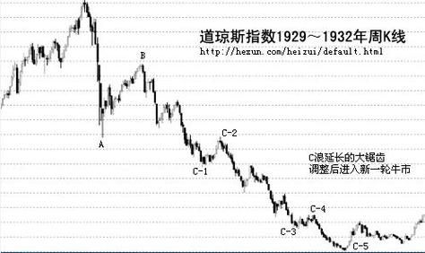 如何做指数交易？如何买卖道琼斯指数期货
