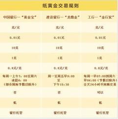 银行纸黄金怎么买？建行纸黄金如何定价