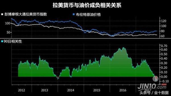 为什么原油对黄金的影响这么大？石油价格的变化如何影响外汇汇率