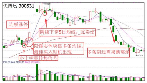 期货商品如何使用5分钟K线和均线来做短线操做？外汇日内短线交易如何应用均线技术