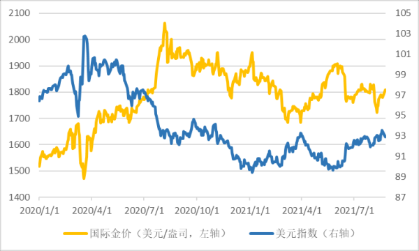 美元指数和黄金之间的关系？美元指数走势如何分析