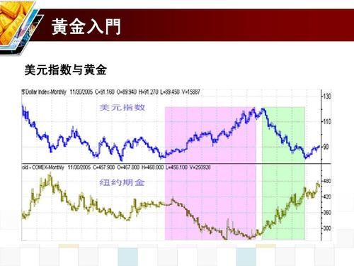 美元指数和黄金之间的关系？美元指数走势如何分析