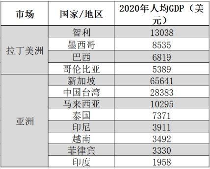 2020东南亚国家经济排名？2020年印尼经济如何