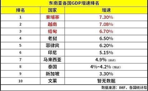 2020东南亚国家经济排名？2020年印尼经济如何