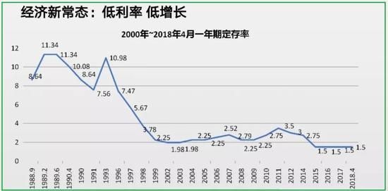 纯利率市场利率实际利率分别是什么？如何解决实际利率走低