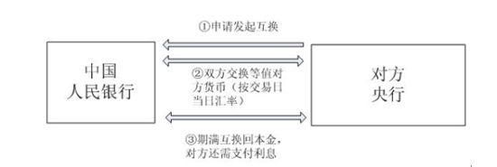 货币互换交易基本步骤？货币互换如何报价