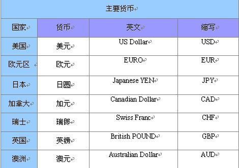 外汇交易中哪几个货币交易量最大？如何选择外汇交易货币对