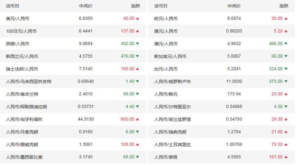 人民币对美元买入价和卖出价相差多少？美元现汇卖出价如何计算