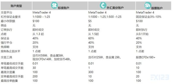 sTP账户和ecn账户的优缺点？ECN账号如何用