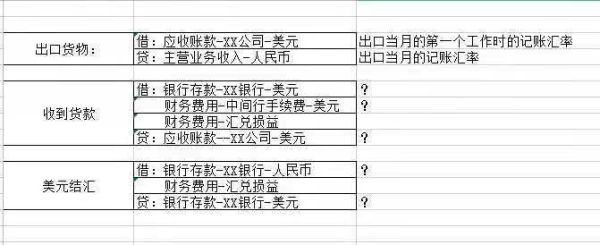 做账时结汇用什么汇率？结汇如何调汇率