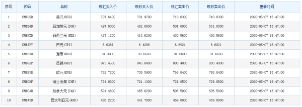 外汇牌价怎么看？如何查看外汇汇率
