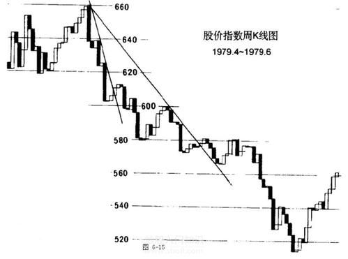 外汇均线如何设置？外汇如何画趋势线 图片