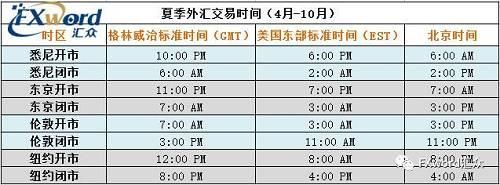 外汇、黄金开盘时间？外汇交易平台如何看开盘时间