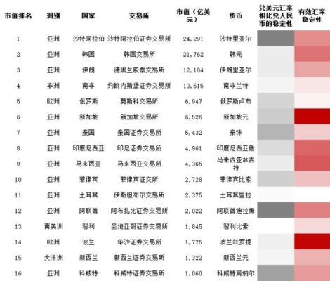 世界上哪个国家的汇率比较高啊？科威特机场换美元如何收费