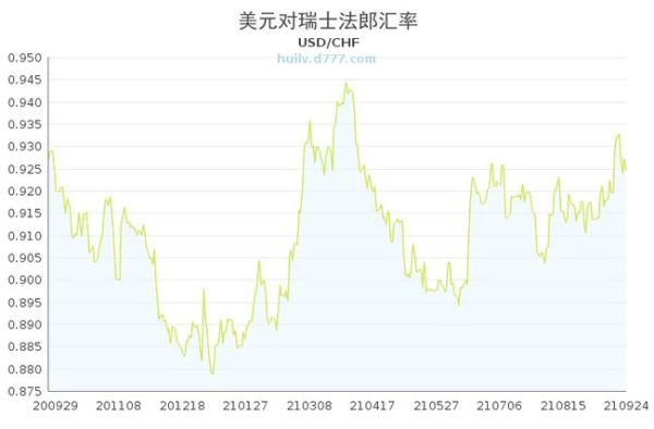 瑞士钱币？美元对瑞士法郎汇率如何表达