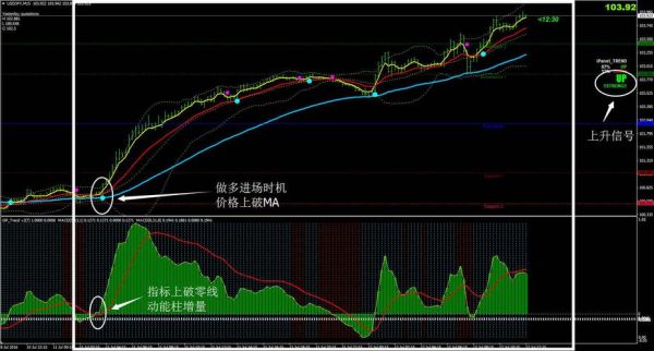 如何实现日内均线系统+止损止赢？敬松外汇培训如何