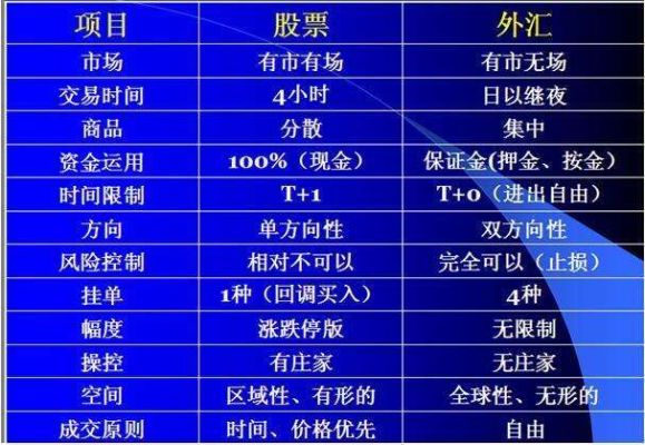 炒外汇的保证金要求是怎么样的？炒外汇如何亏损