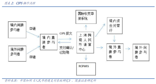 cips 怎么收款？人民币国际化 如何清算