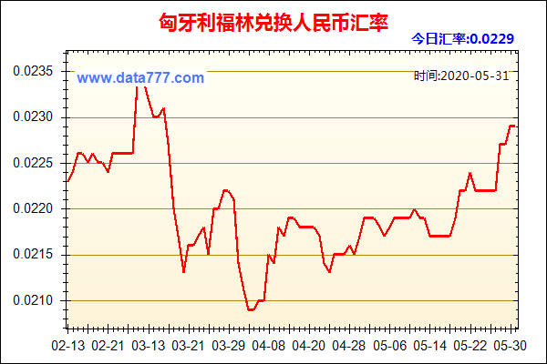 世界货币兑换率？如何兑换福林