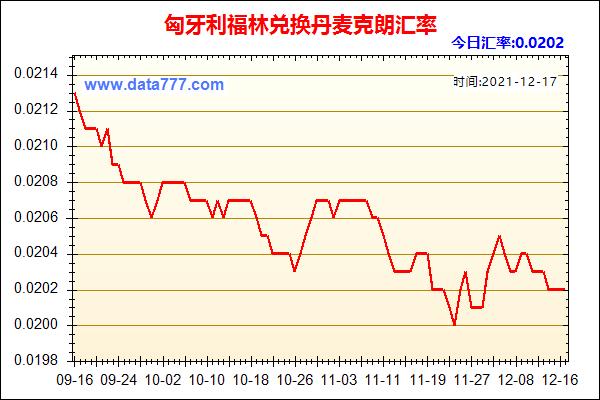 世界货币兑换率？如何兑换福林