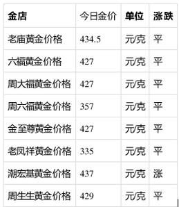 100元能买多少黄金白银？如何判断黄金白银超买