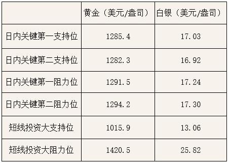 100元能买多少黄金白银？如何判断黄金白银超买