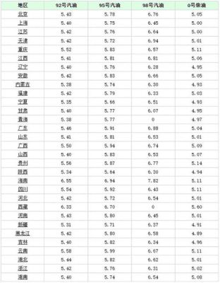 怎么看各个加油站的实时油价？如何时刻了解油价