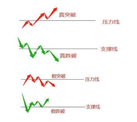 外汇交易如何识破假背离形态？外汇如何顾虑假突破