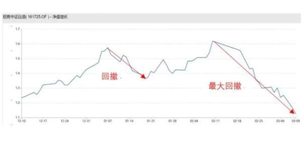 回撤是什么意思，通俗解释？如何正确对待资金回撤
