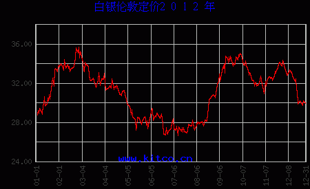 白银价格三个月之内能涨到6.5元吗？白银如何看跌