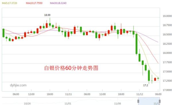 白银价格三个月之内能涨到6.5元吗？白银如何看跌
