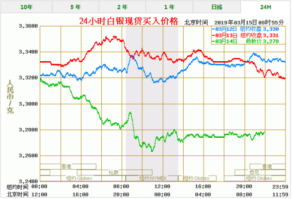 白银价格三个月之内能涨到6.5元吗？白银如何看跌
