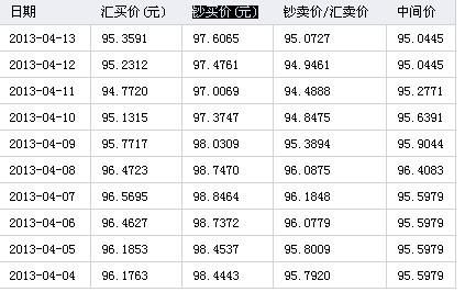 什么叫钞买价、汇买价？如何钞买入