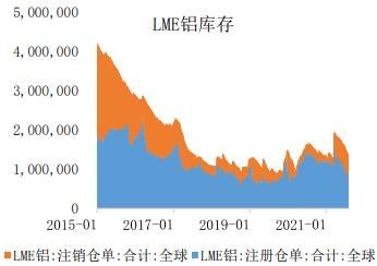 lme铝库存减少意味着什么？如何看lme库存