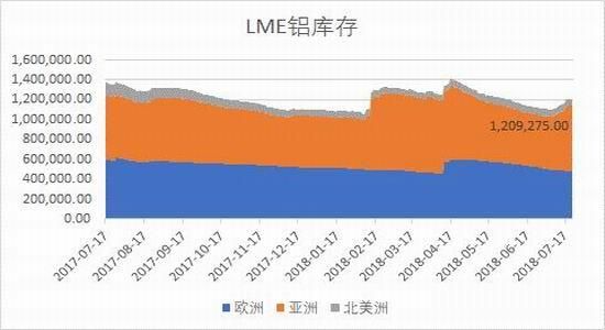 lme铝库存减少意味着什么？如何看lme库存