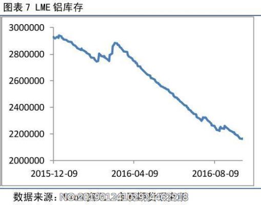 lme铝库存减少意味着什么？如何看lme库存