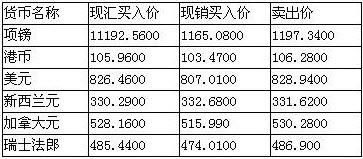 买入价和卖出价怎么求？如何按现汇买入价