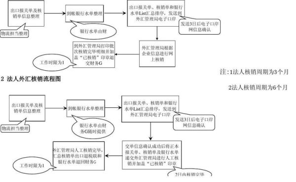 外汇核销流程以及所需材料？如何提前获得外汇数据