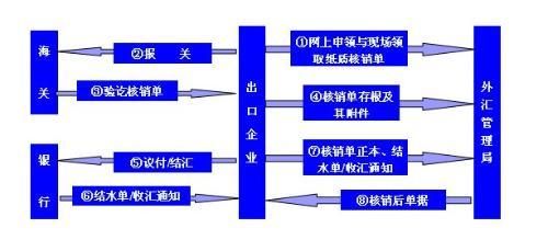 外汇核销流程以及所需材料？如何提前获得外汇数据