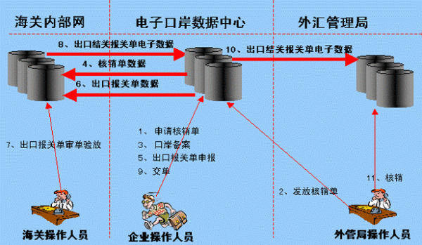 外汇核销流程以及所需材料？如何提前获得外汇数据