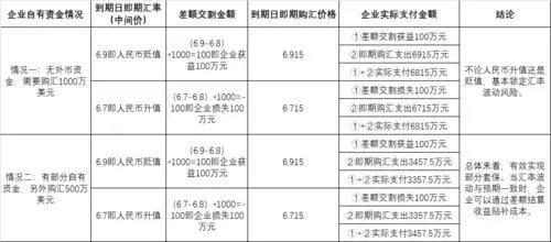 远期结汇的会计分录？远期外汇如何办理