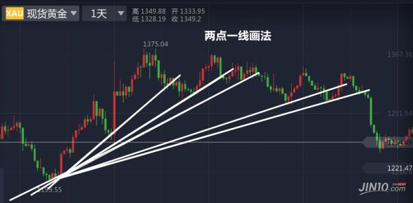 怎样在k线图上画各种标记？mt4如何画趋势线