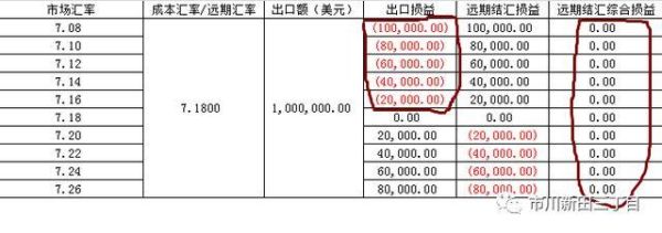 远期结汇的会计分录？如何交割远期外币合约