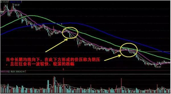 均线的设置和使用技巧详解？如何根据均线买卖