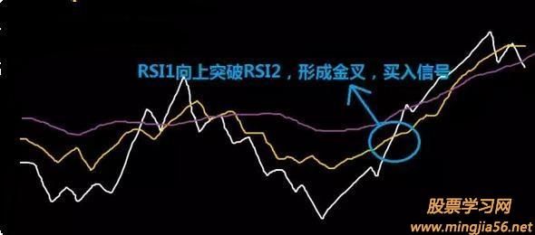 在外汇中经常说到RSI，是什么意思啊？如何简单看懂外汇短线
