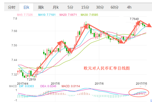 如何判断外汇汇率的涨跌？如何看外汇趋势