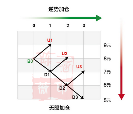 马丁网格策略什么意思？马丁策略 如何控制风险